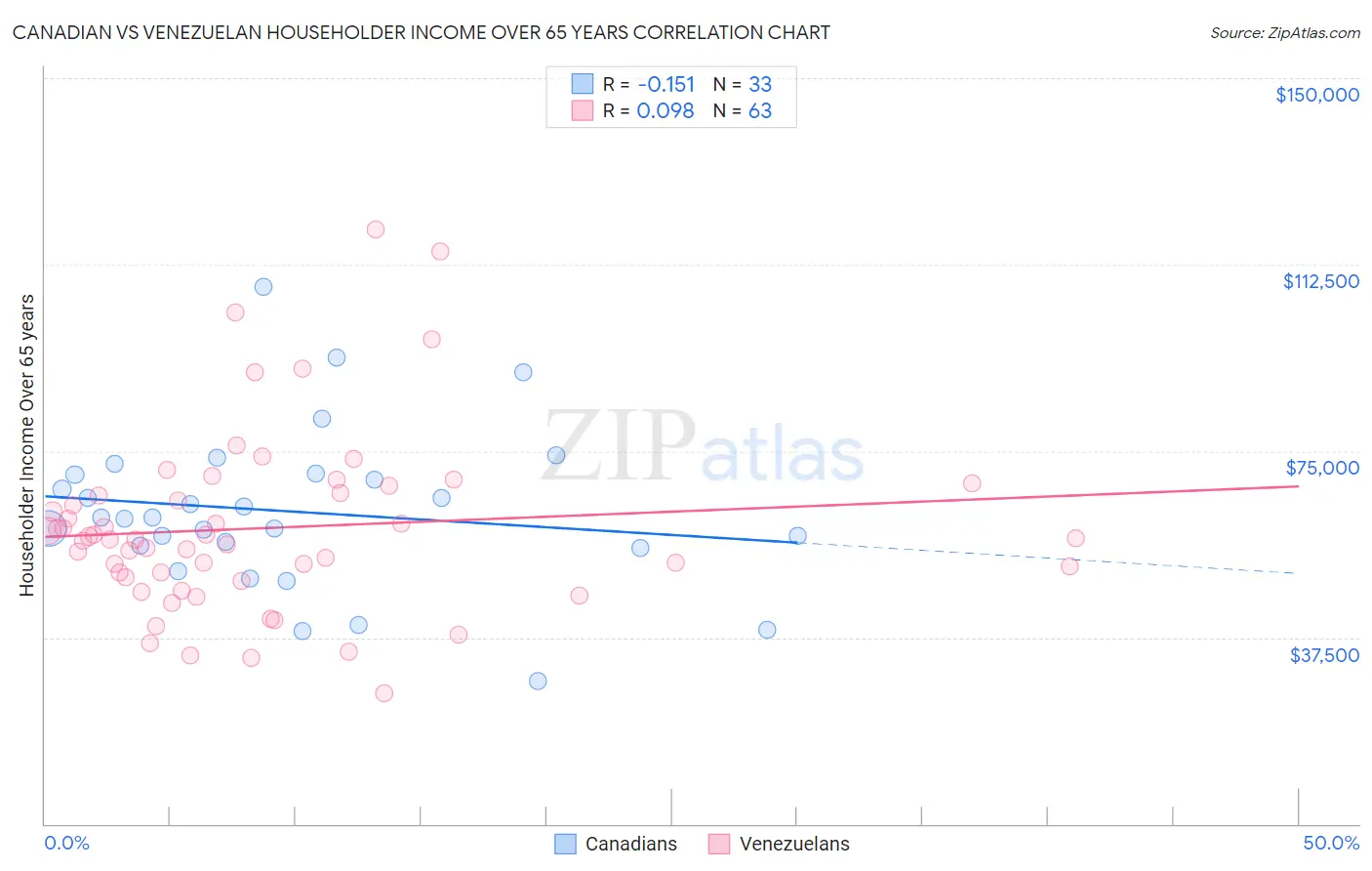 Canadian vs Venezuelan Householder Income Over 65 years