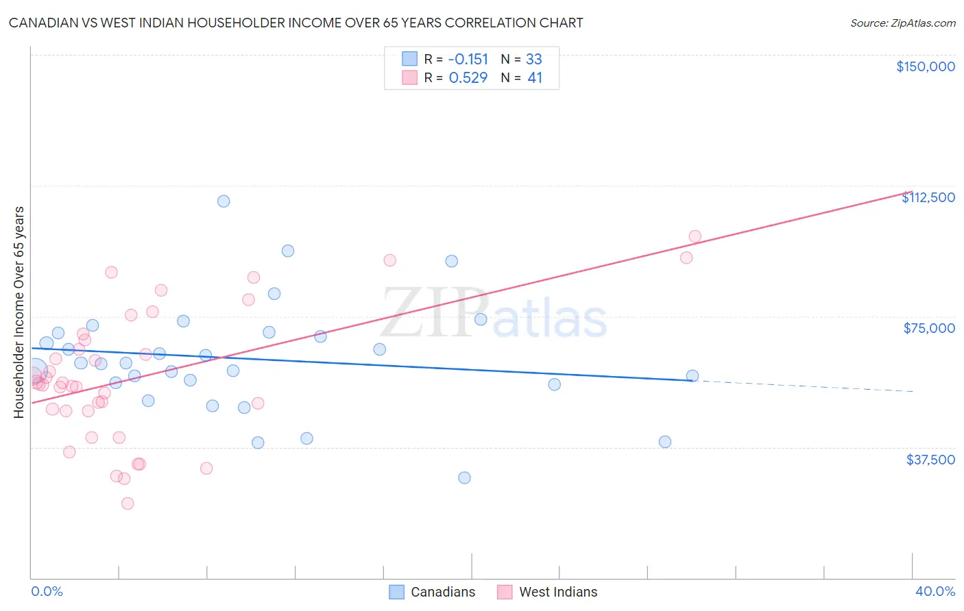Canadian vs West Indian Householder Income Over 65 years