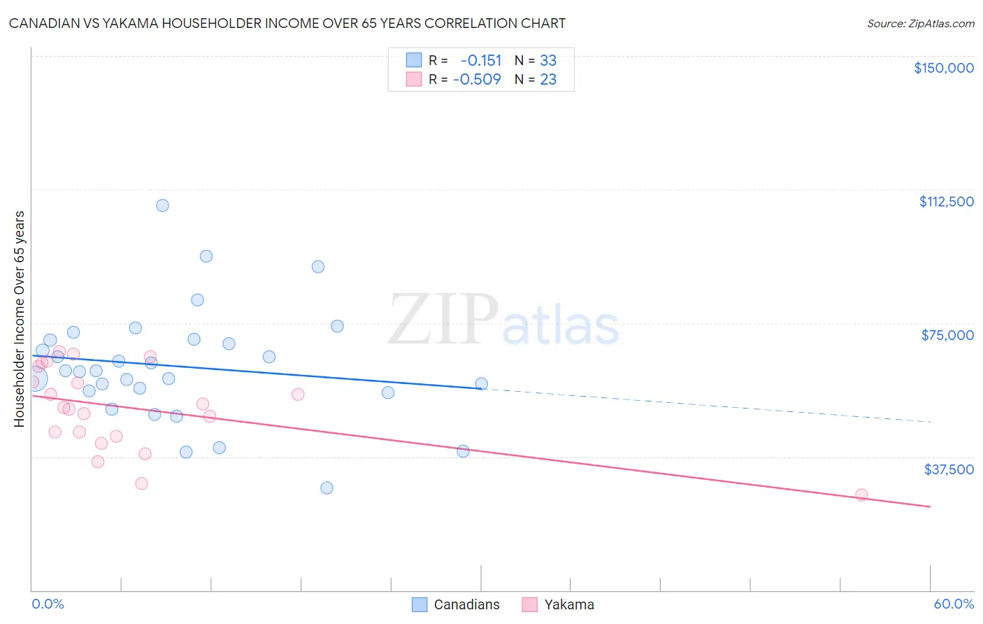 Canadian vs Yakama Householder Income Over 65 years