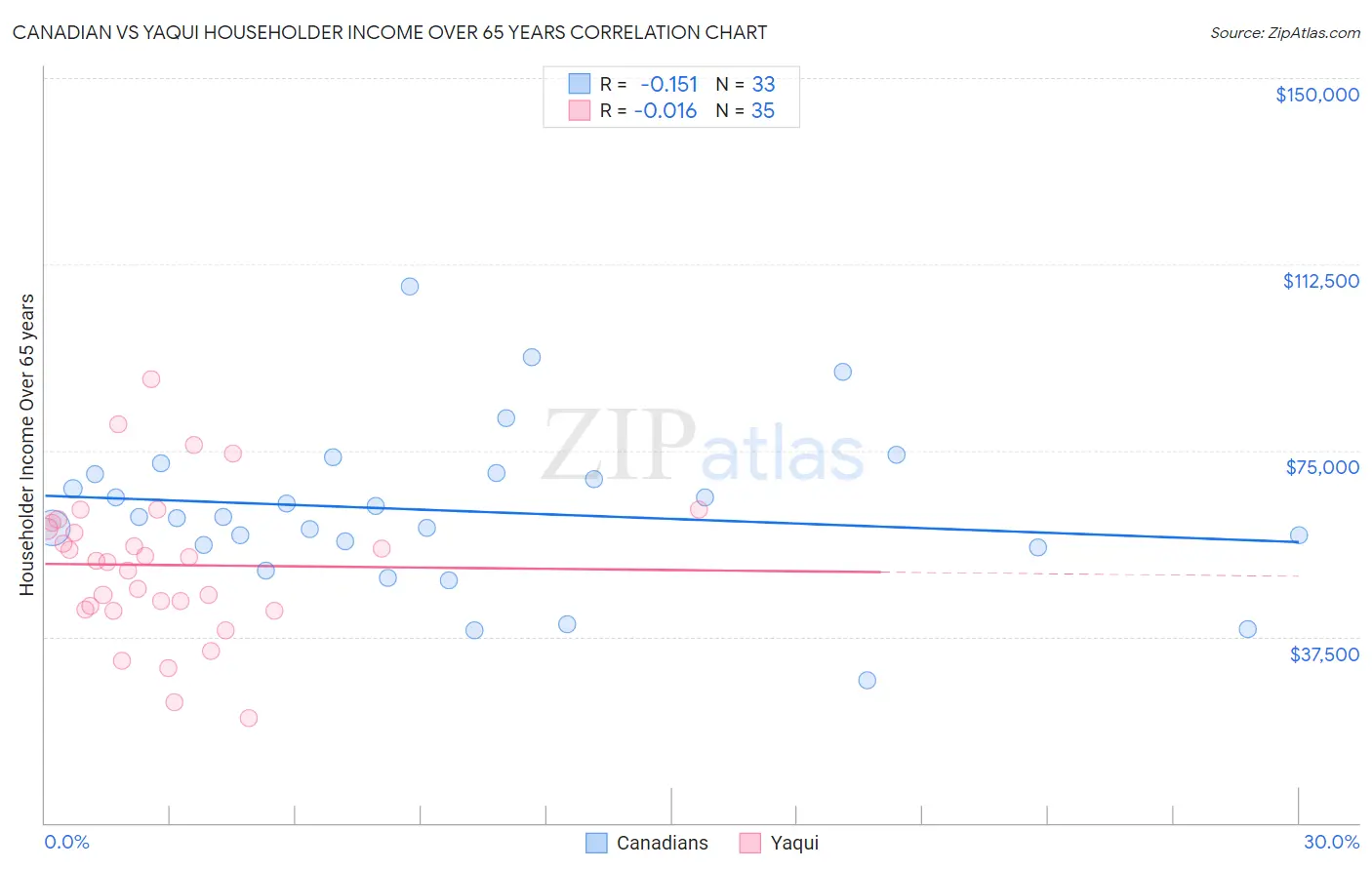 Canadian vs Yaqui Householder Income Over 65 years