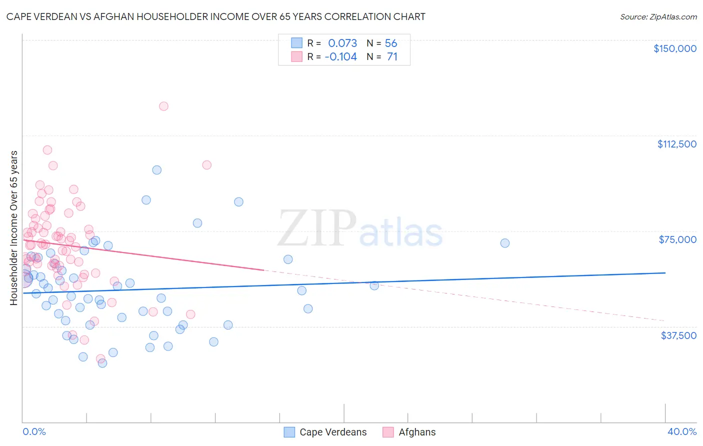 Cape Verdean vs Afghan Householder Income Over 65 years