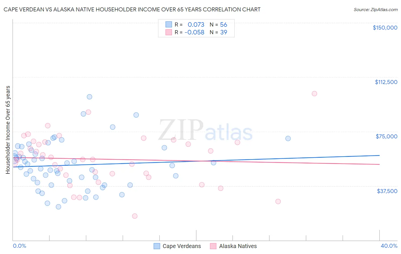 Cape Verdean vs Alaska Native Householder Income Over 65 years