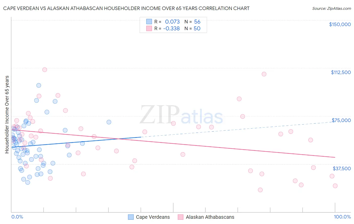 Cape Verdean vs Alaskan Athabascan Householder Income Over 65 years