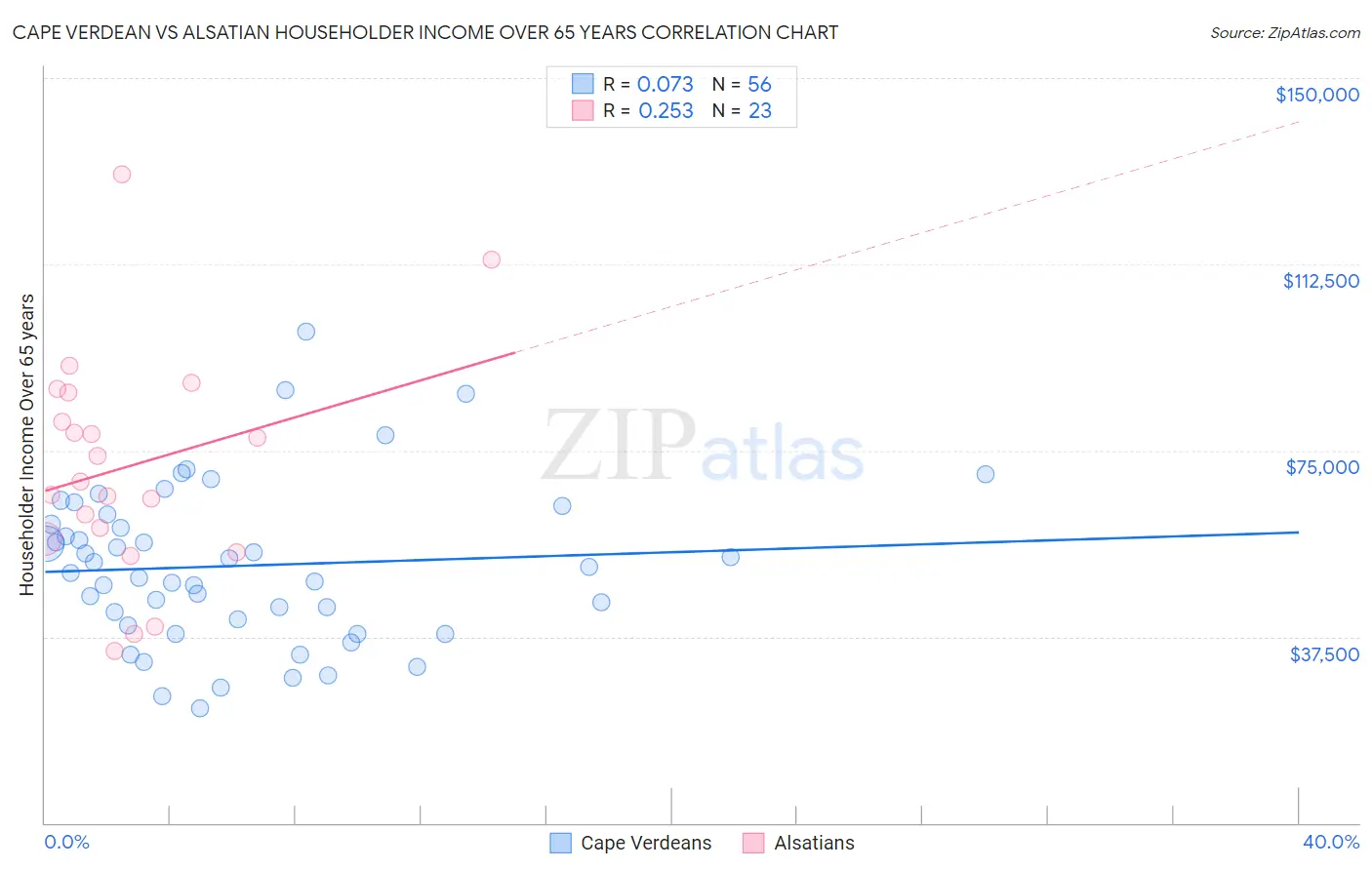 Cape Verdean vs Alsatian Householder Income Over 65 years