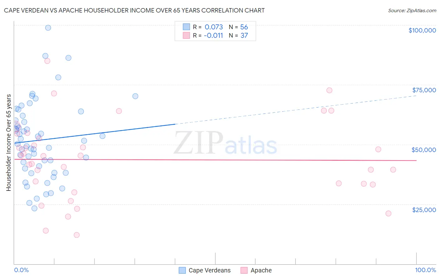 Cape Verdean vs Apache Householder Income Over 65 years