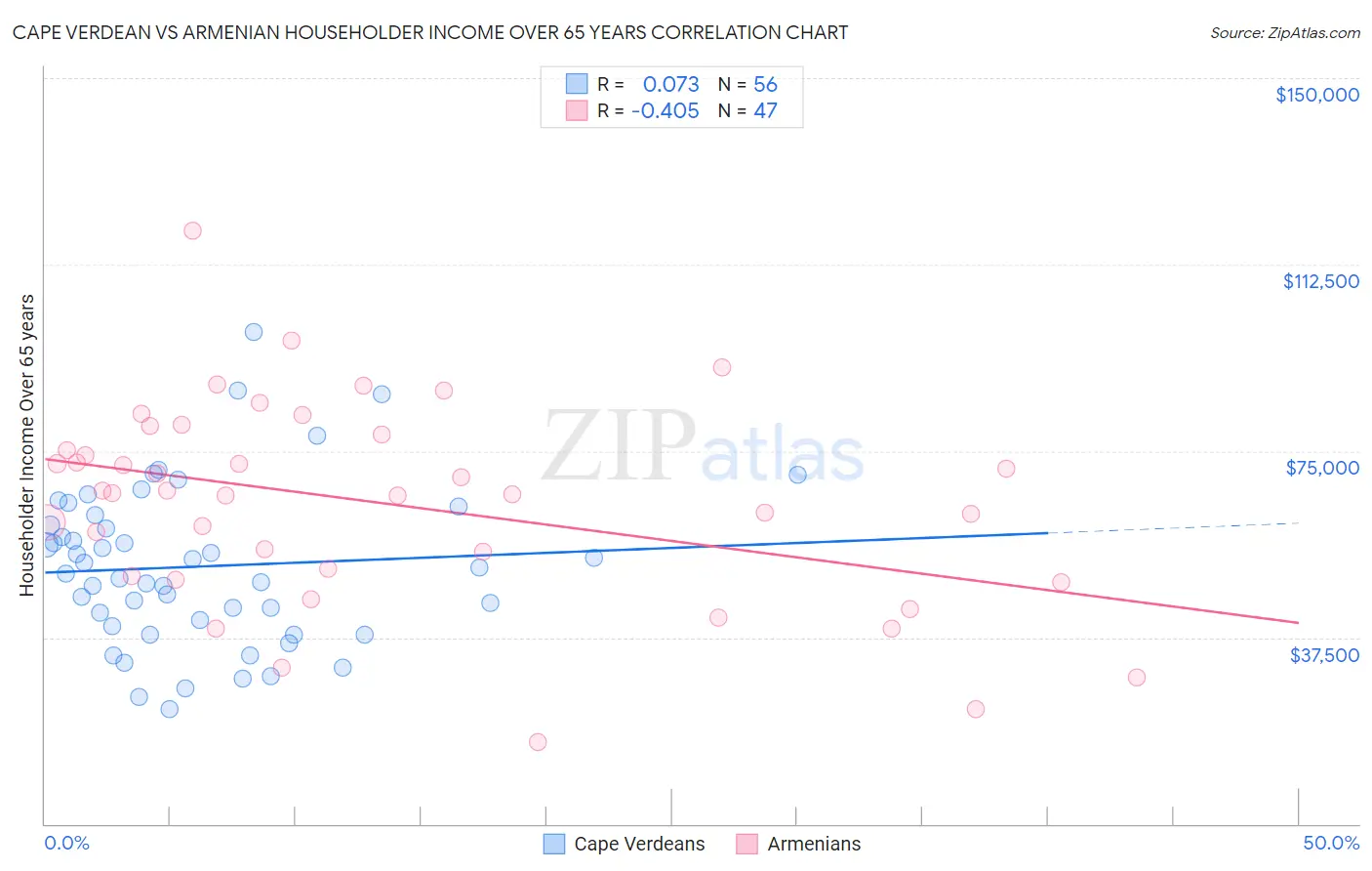 Cape Verdean vs Armenian Householder Income Over 65 years