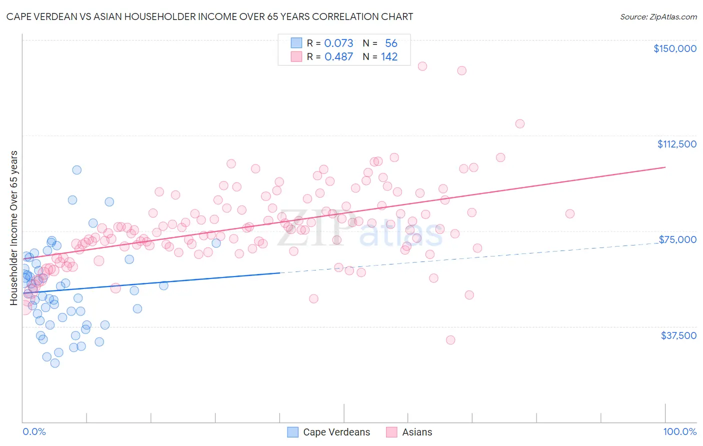 Cape Verdean vs Asian Householder Income Over 65 years