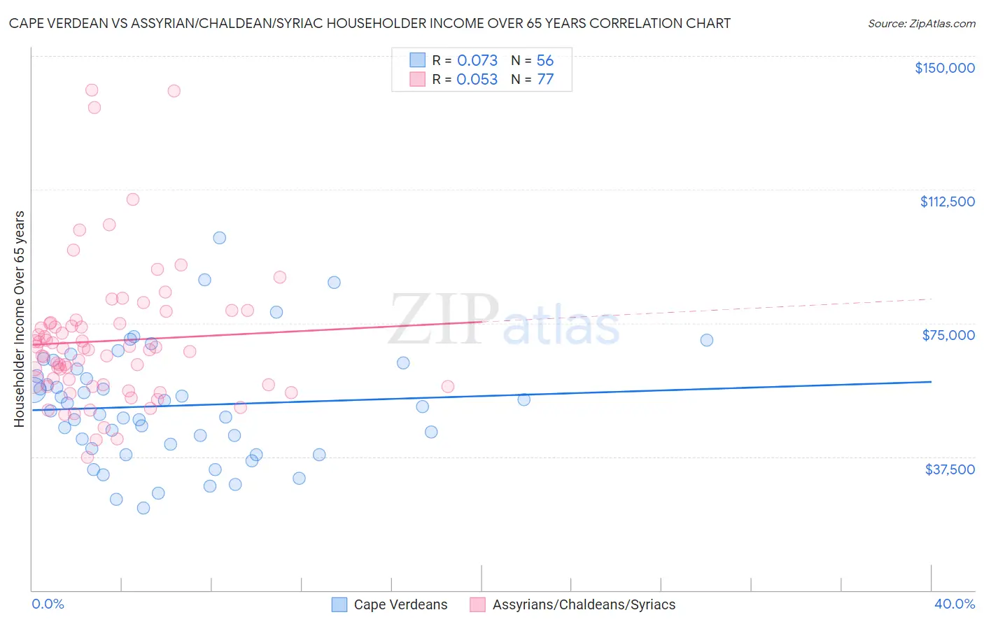 Cape Verdean vs Assyrian/Chaldean/Syriac Householder Income Over 65 years