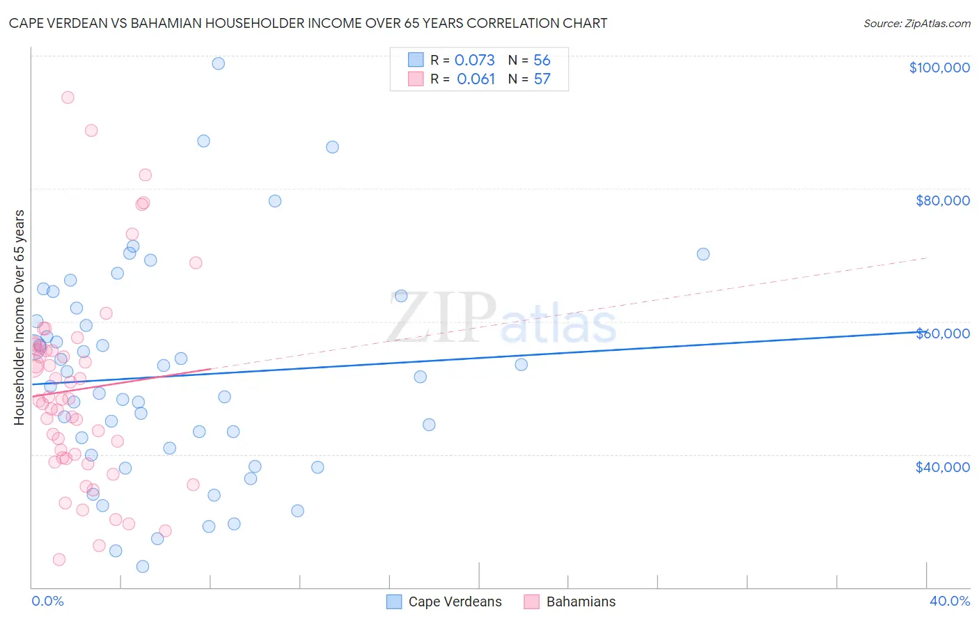 Cape Verdean vs Bahamian Householder Income Over 65 years