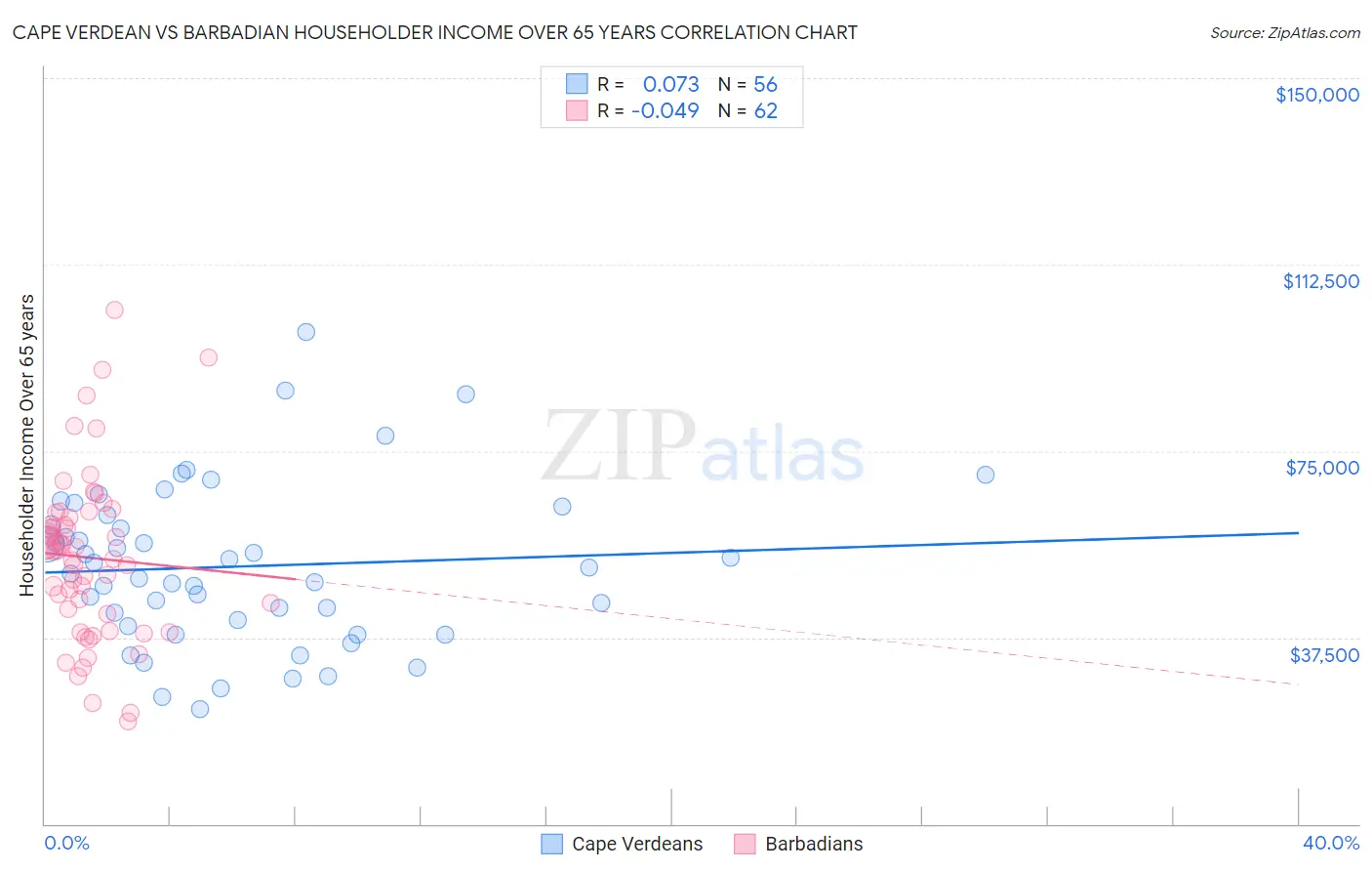 Cape Verdean vs Barbadian Householder Income Over 65 years