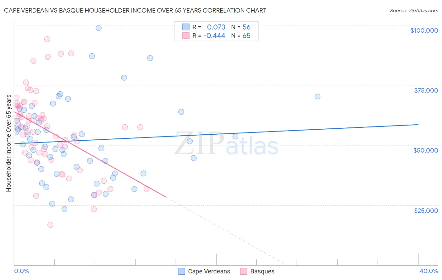 Cape Verdean vs Basque Householder Income Over 65 years