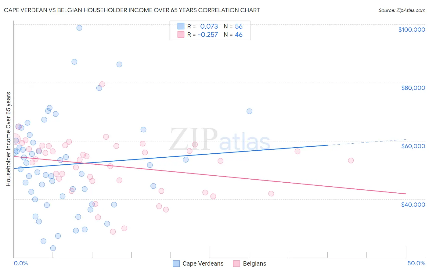 Cape Verdean vs Belgian Householder Income Over 65 years