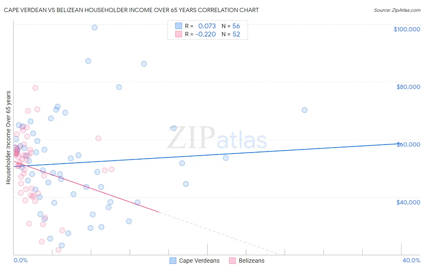 Cape Verdean vs Belizean Householder Income Over 65 years