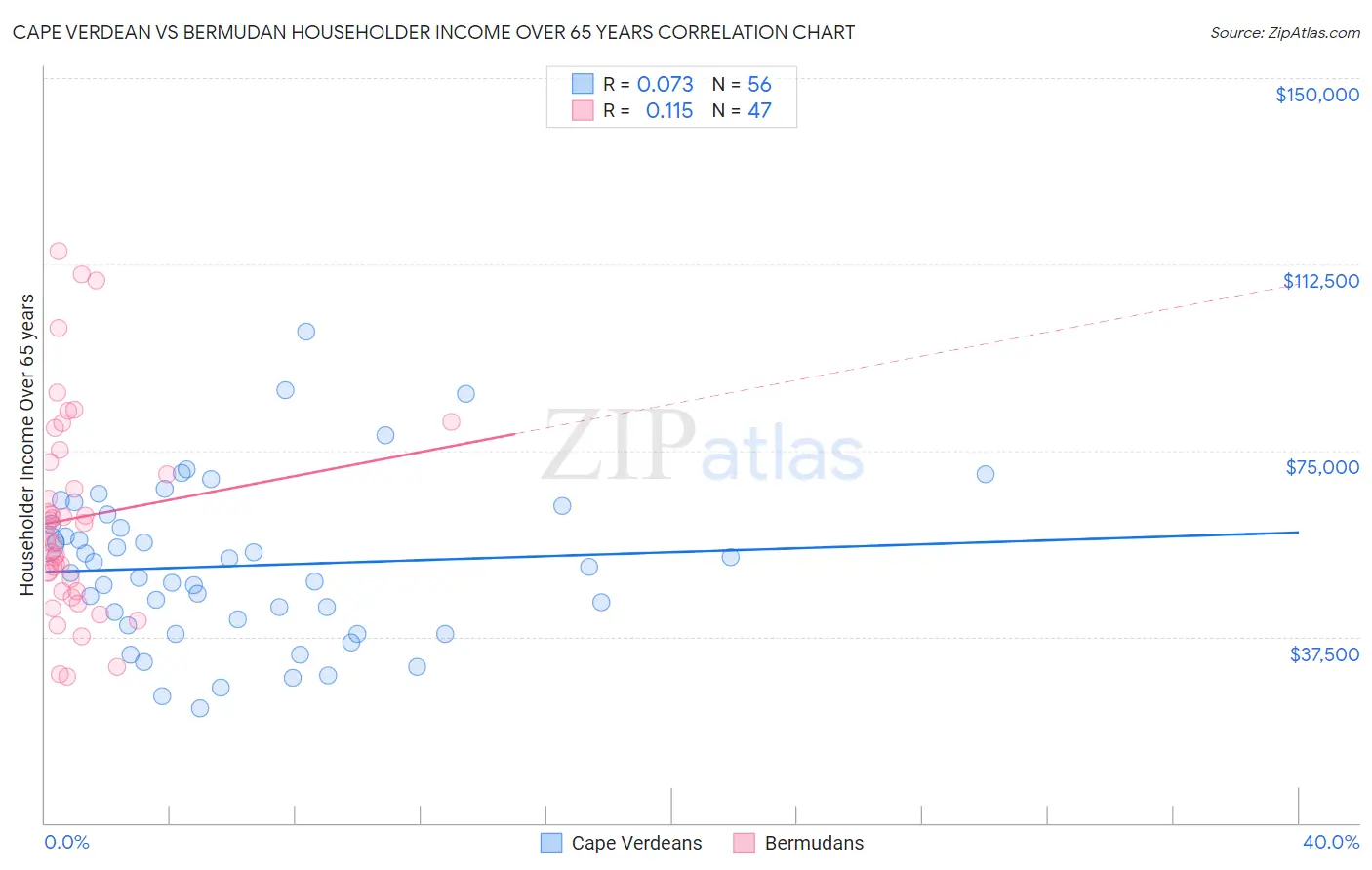 Cape Verdean vs Bermudan Householder Income Over 65 years