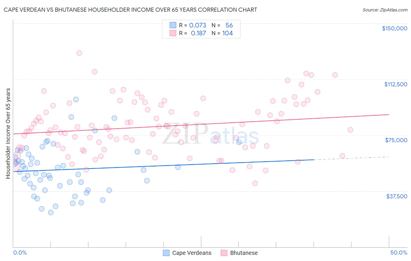 Cape Verdean vs Bhutanese Householder Income Over 65 years