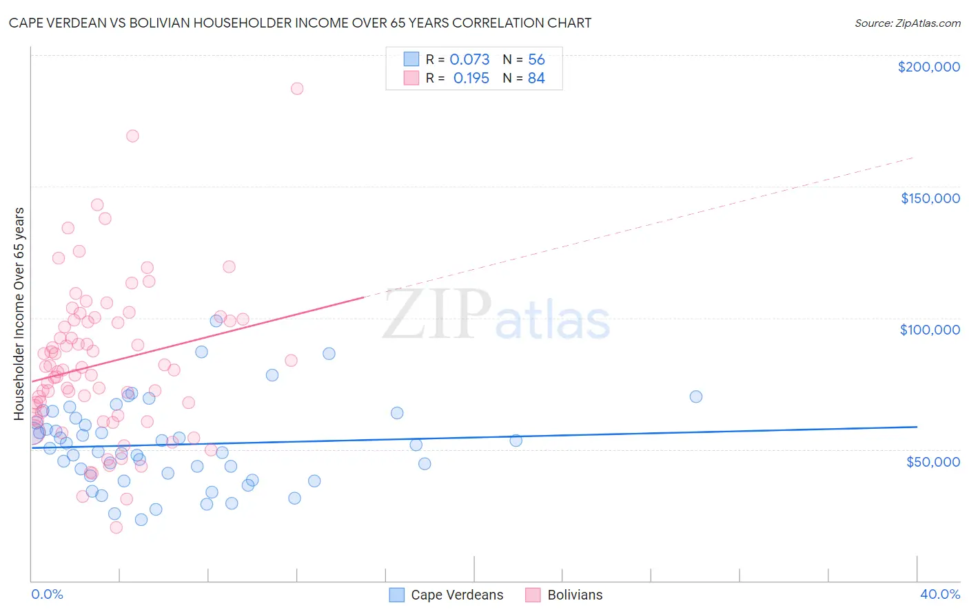 Cape Verdean vs Bolivian Householder Income Over 65 years