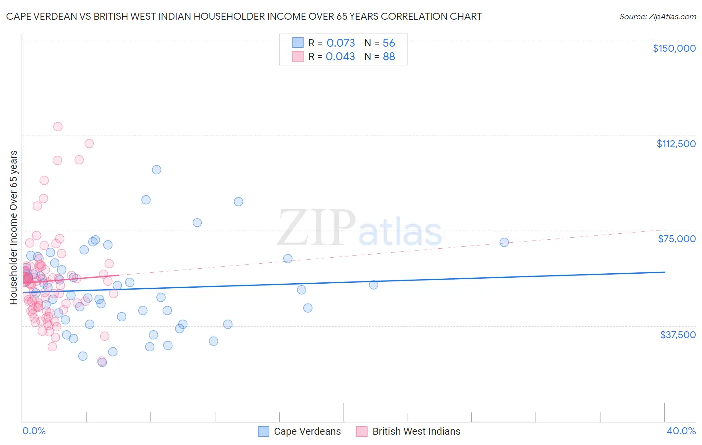 Cape Verdean vs British West Indian Householder Income Over 65 years