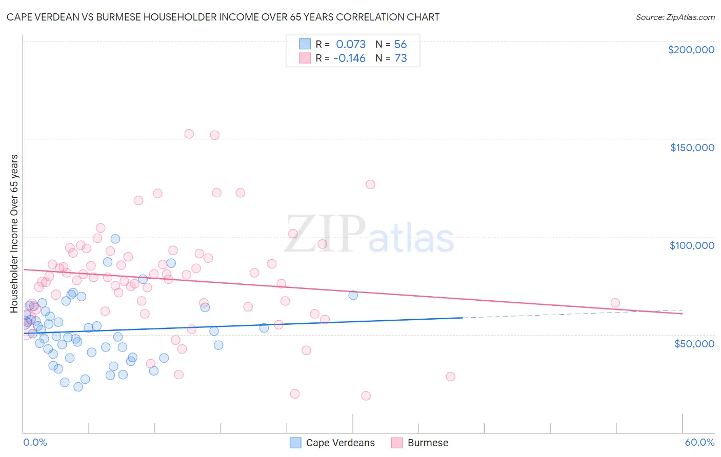 Cape Verdean vs Burmese Householder Income Over 65 years