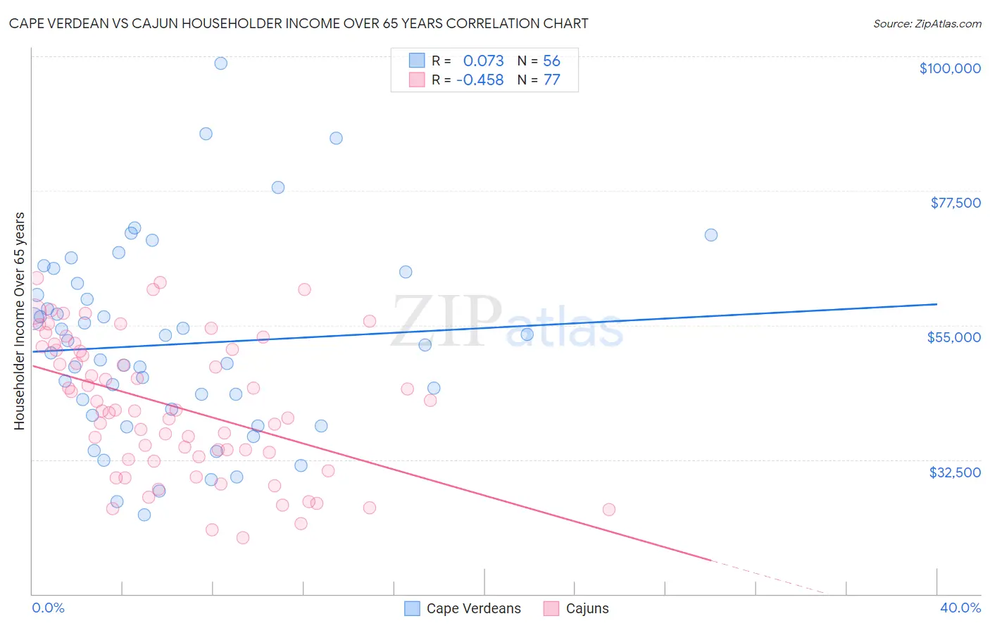Cape Verdean vs Cajun Householder Income Over 65 years