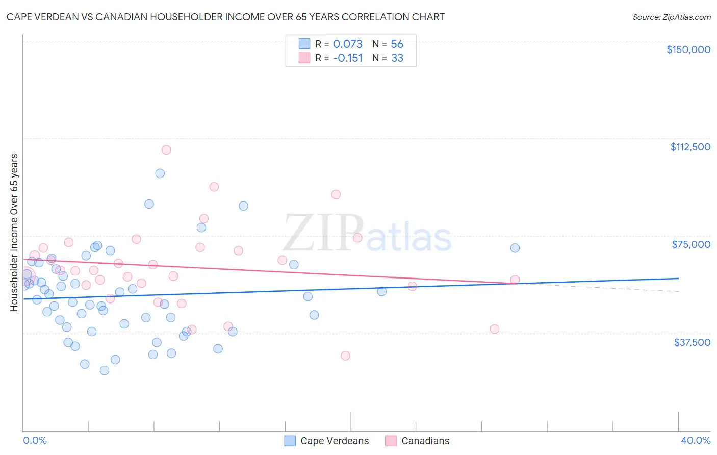 Cape Verdean vs Canadian Householder Income Over 65 years