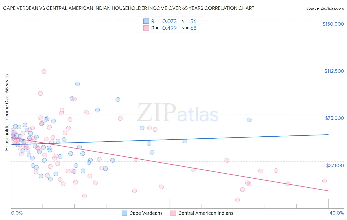 Cape Verdean vs Central American Indian Householder Income Over 65 years