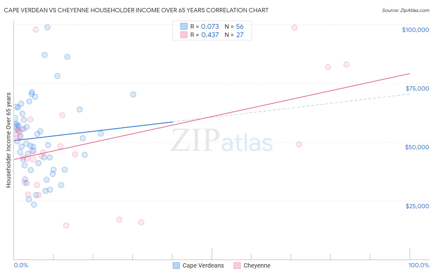 Cape Verdean vs Cheyenne Householder Income Over 65 years