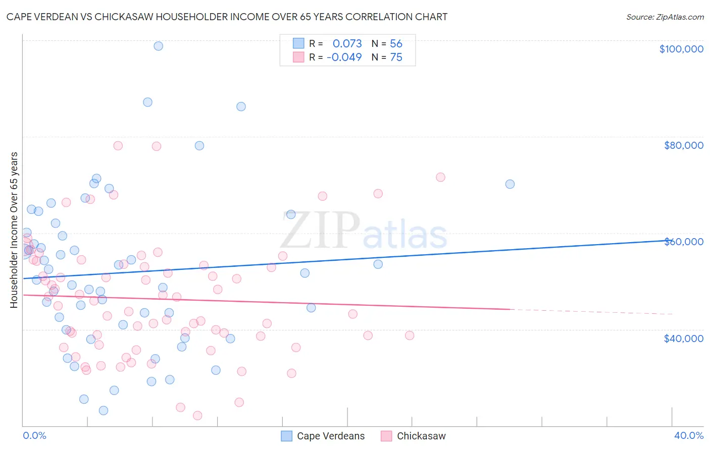 Cape Verdean vs Chickasaw Householder Income Over 65 years