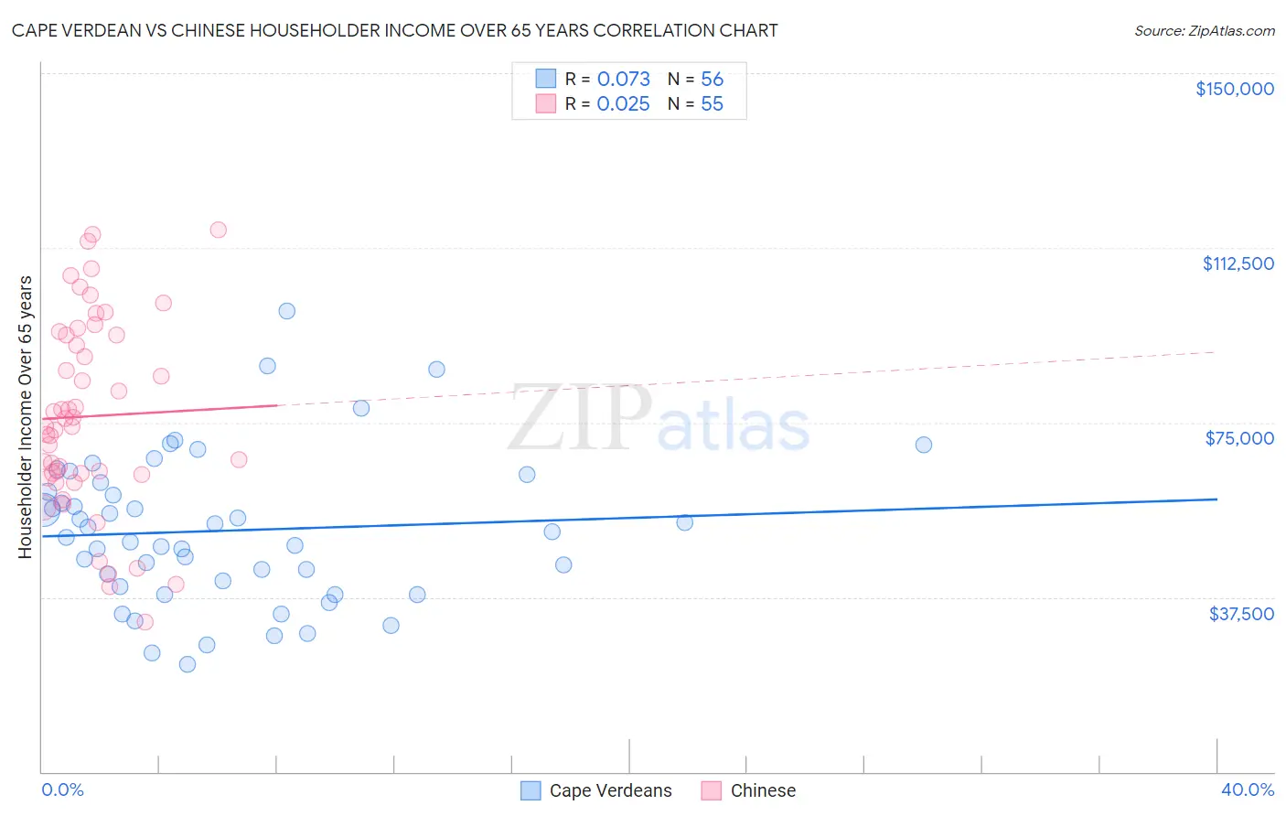 Cape Verdean vs Chinese Householder Income Over 65 years