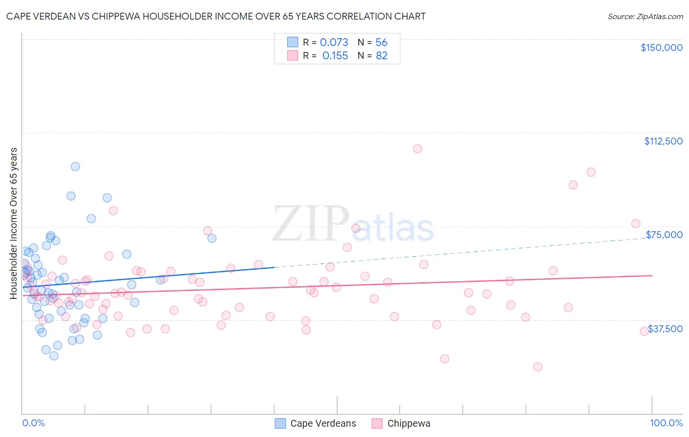 Cape Verdean vs Chippewa Householder Income Over 65 years
