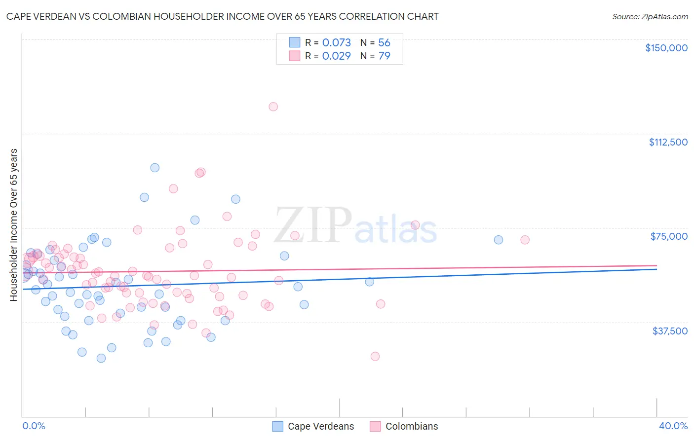 Cape Verdean vs Colombian Householder Income Over 65 years
