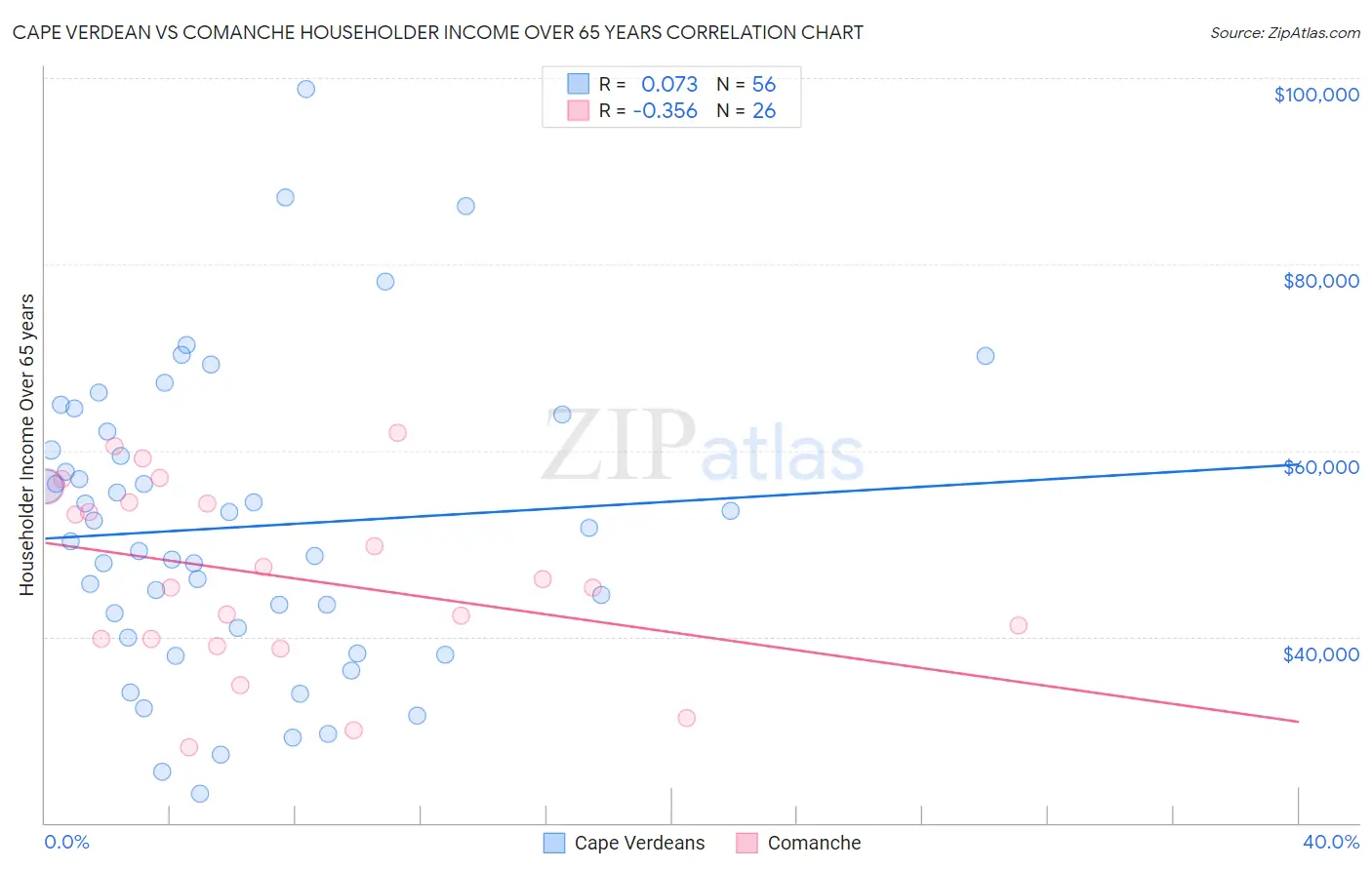 Cape Verdean vs Comanche Householder Income Over 65 years