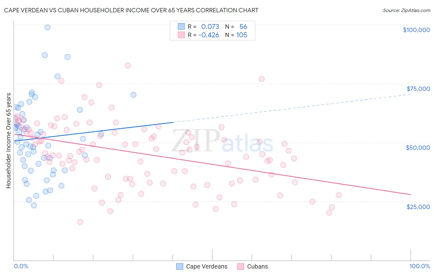 Cape Verdean vs Cuban Householder Income Over 65 years