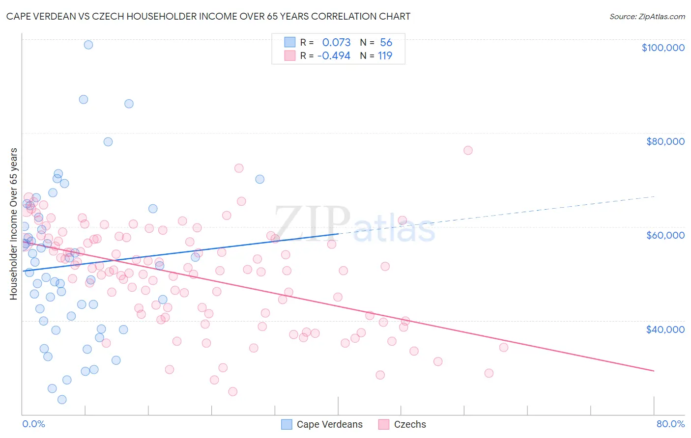 Cape Verdean vs Czech Householder Income Over 65 years
