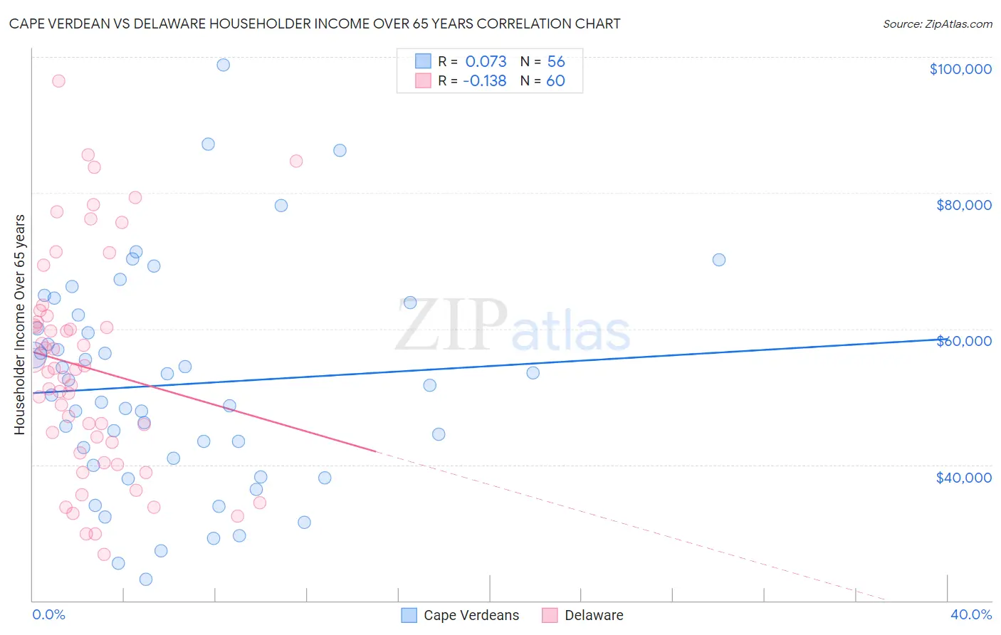 Cape Verdean vs Delaware Householder Income Over 65 years