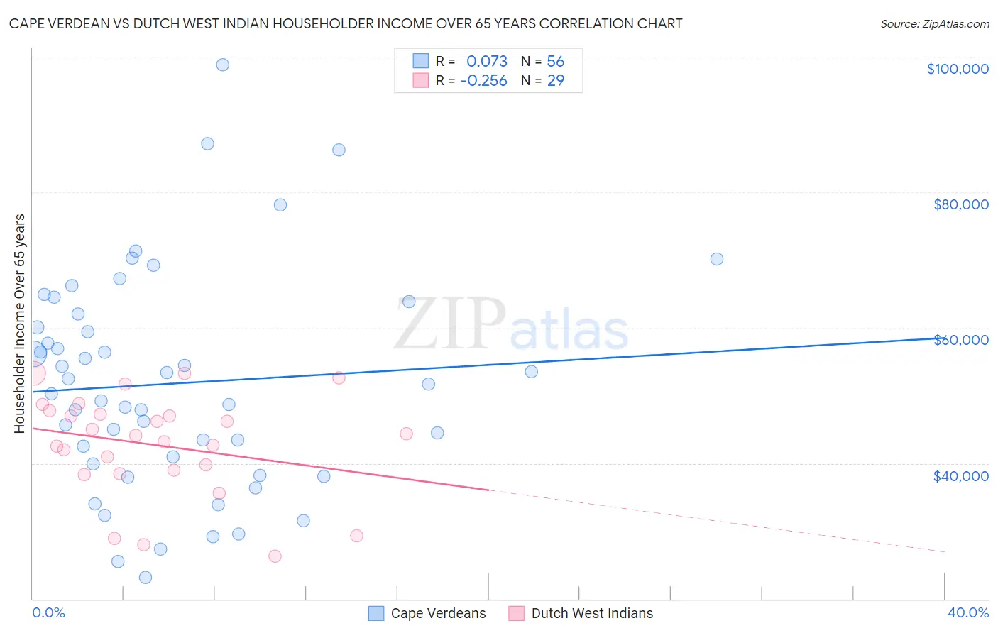 Cape Verdean vs Dutch West Indian Householder Income Over 65 years
