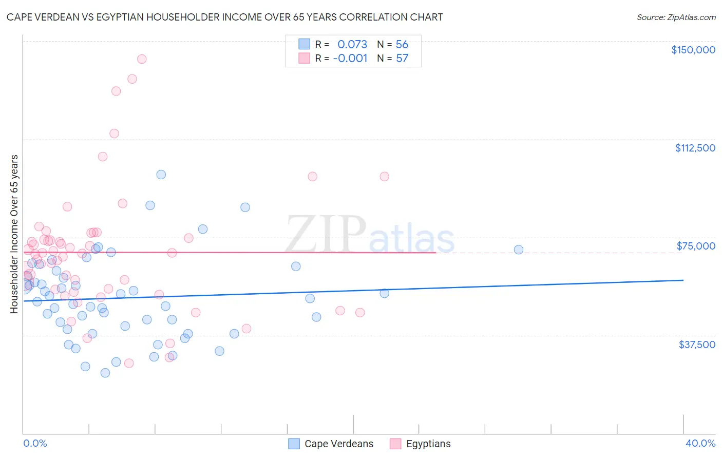 Cape Verdean vs Egyptian Householder Income Over 65 years