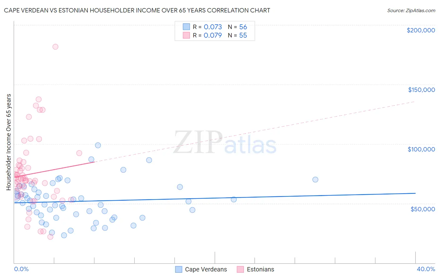Cape Verdean vs Estonian Householder Income Over 65 years