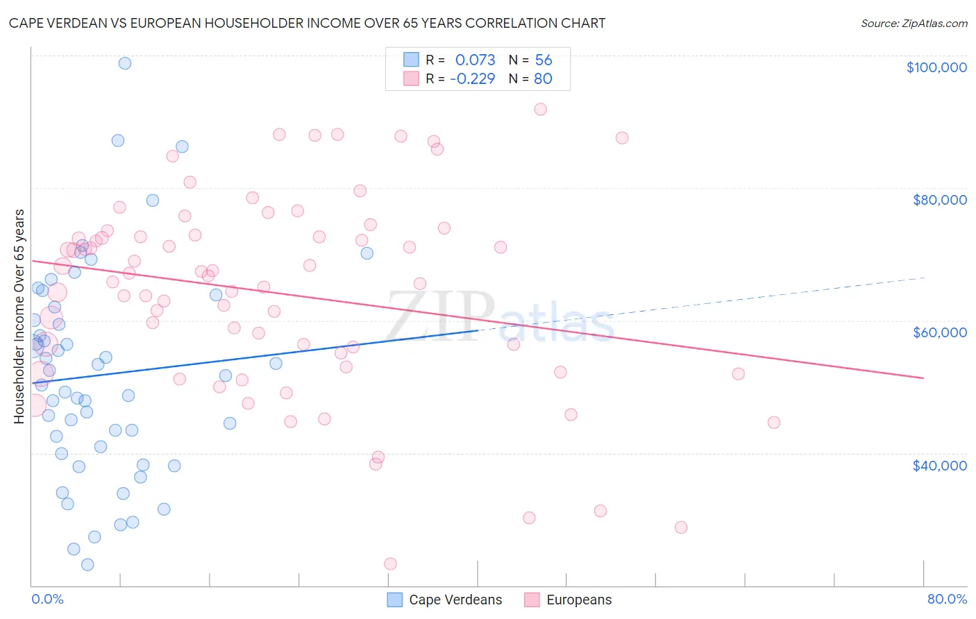 Cape Verdean vs European Householder Income Over 65 years