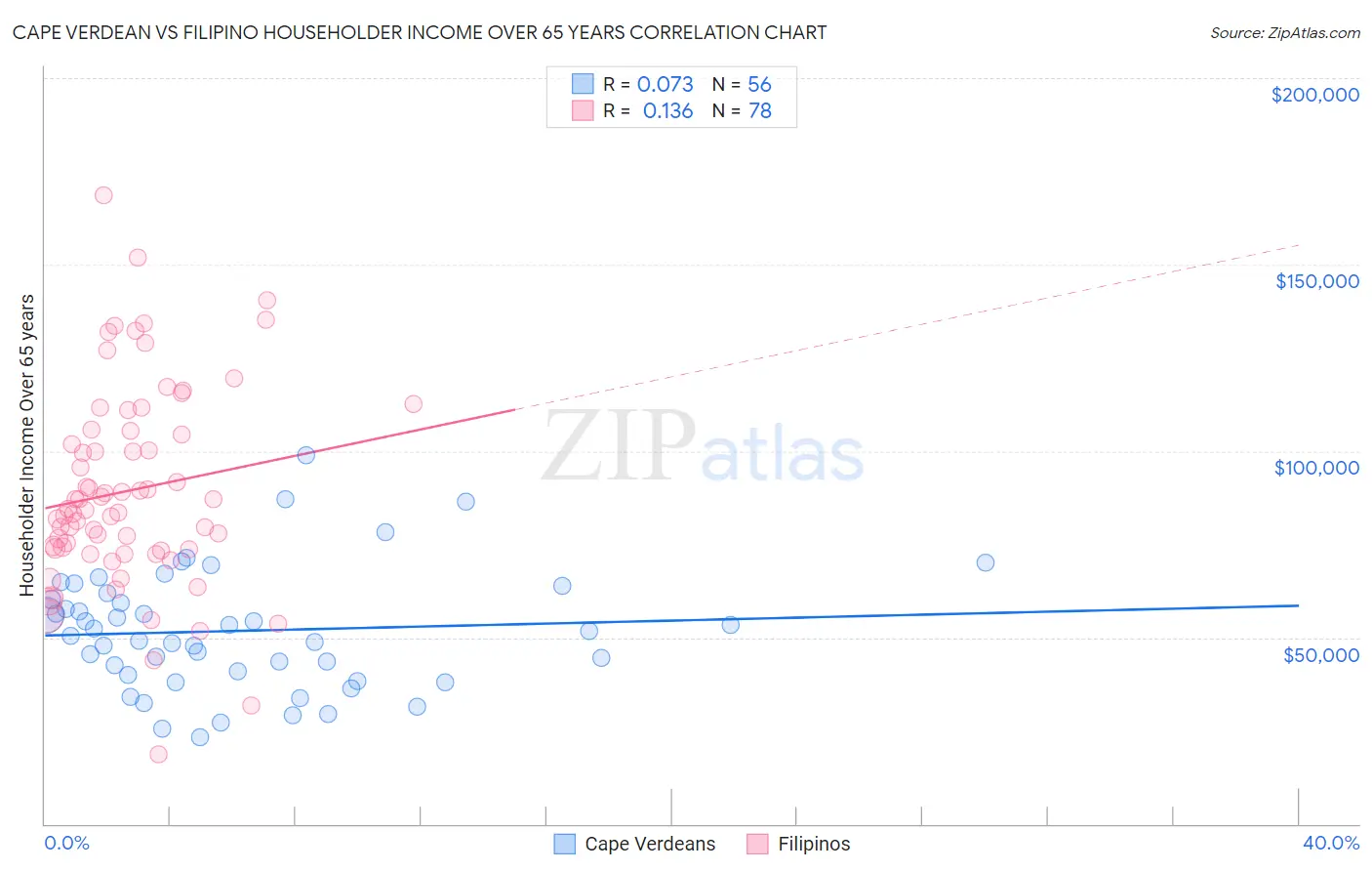 Cape Verdean vs Filipino Householder Income Over 65 years