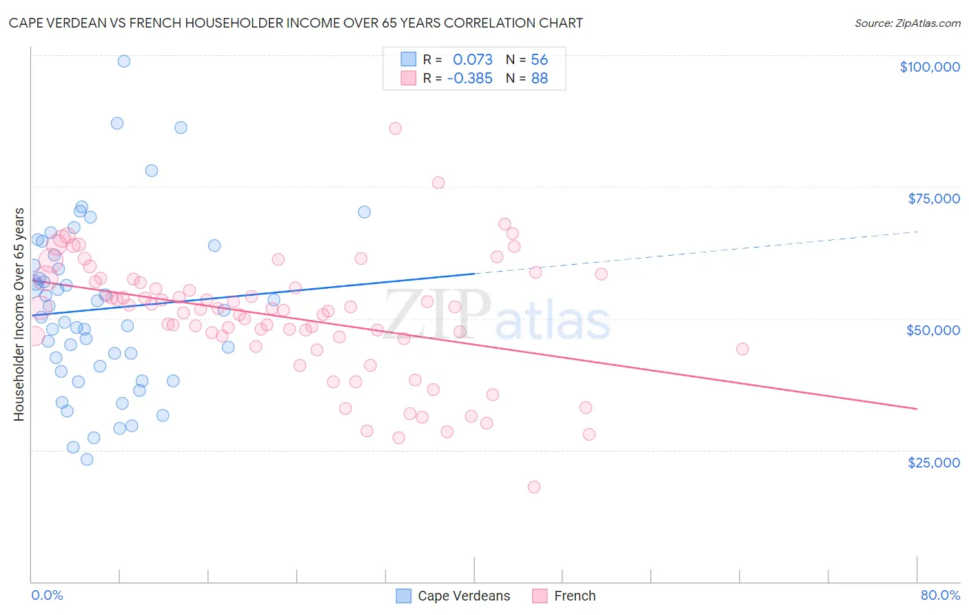 Cape Verdean vs French Householder Income Over 65 years