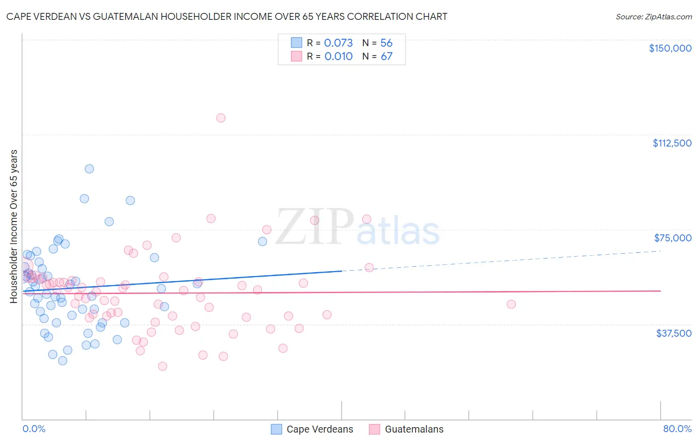 Cape Verdean vs Guatemalan Householder Income Over 65 years