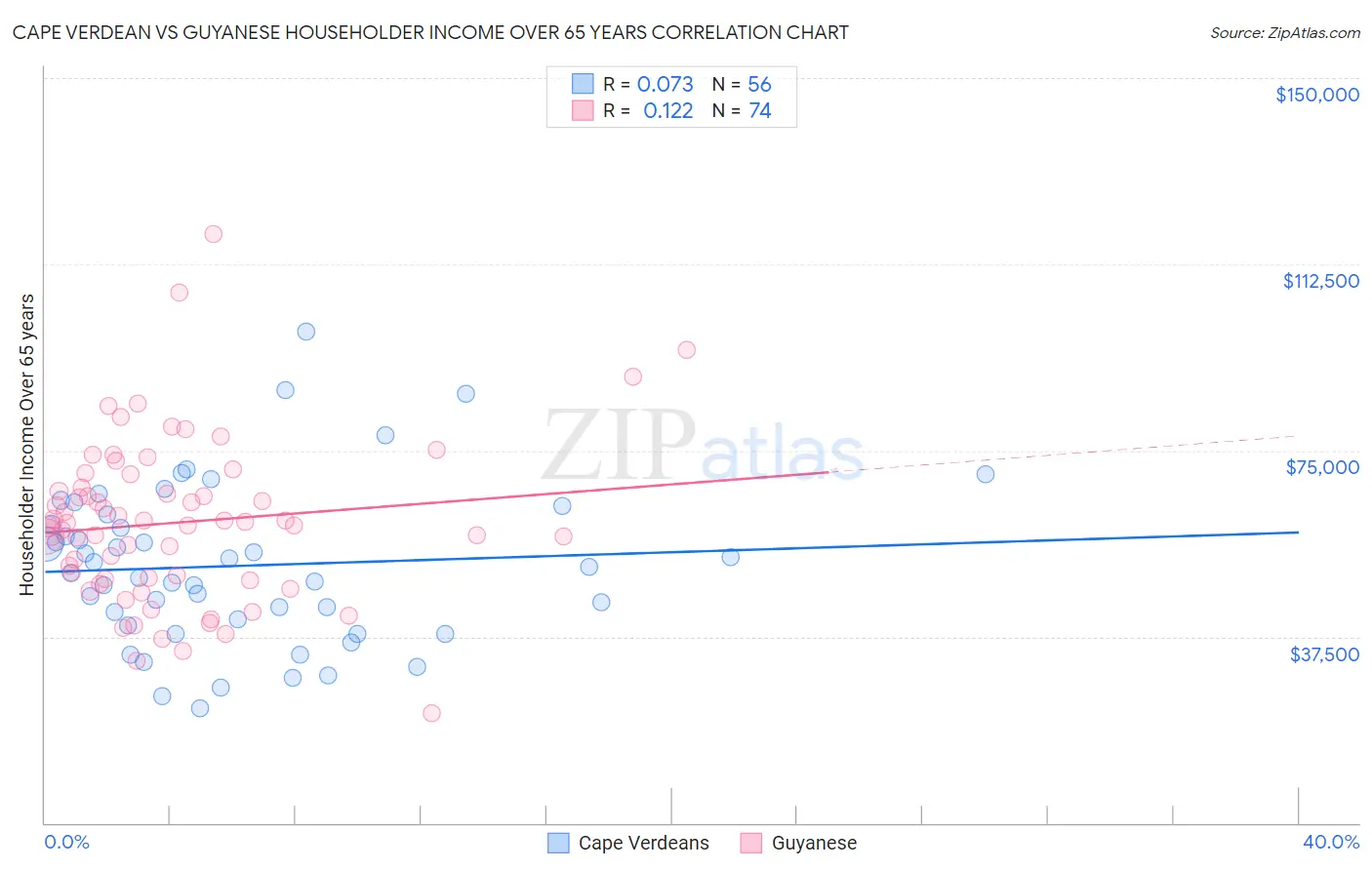 Cape Verdean vs Guyanese Householder Income Over 65 years