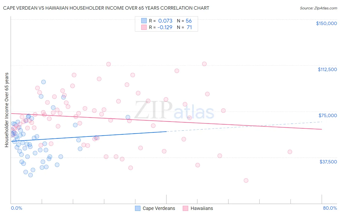 Cape Verdean vs Hawaiian Householder Income Over 65 years