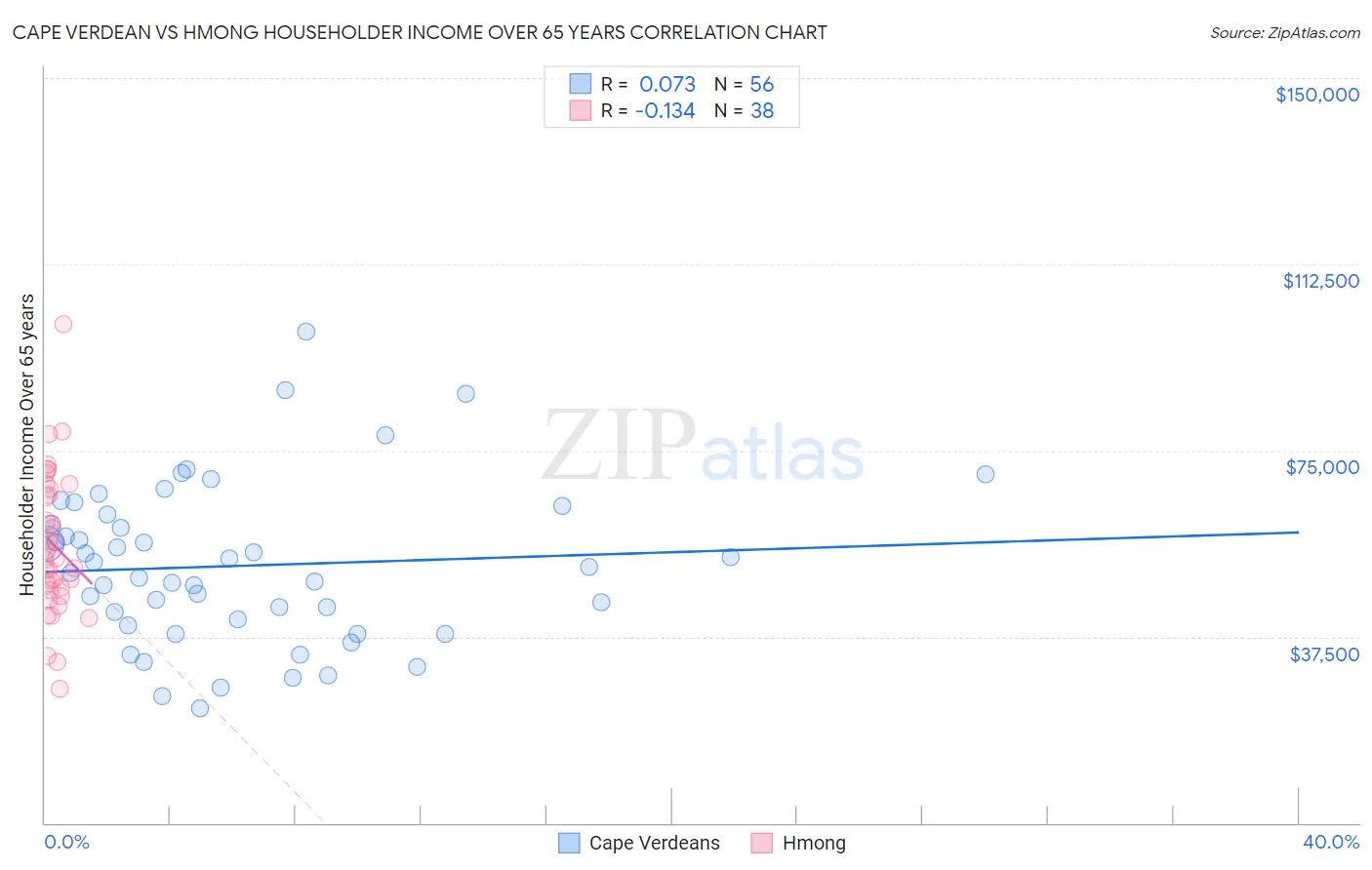 Cape Verdean vs Hmong Householder Income Over 65 years