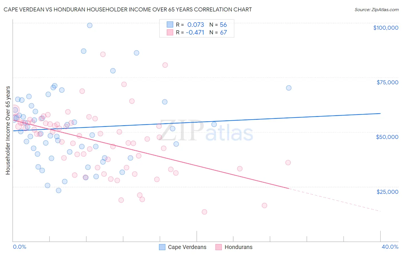 Cape Verdean vs Honduran Householder Income Over 65 years