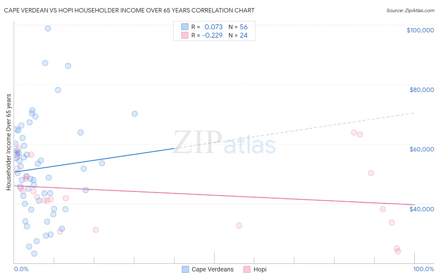 Cape Verdean vs Hopi Householder Income Over 65 years
