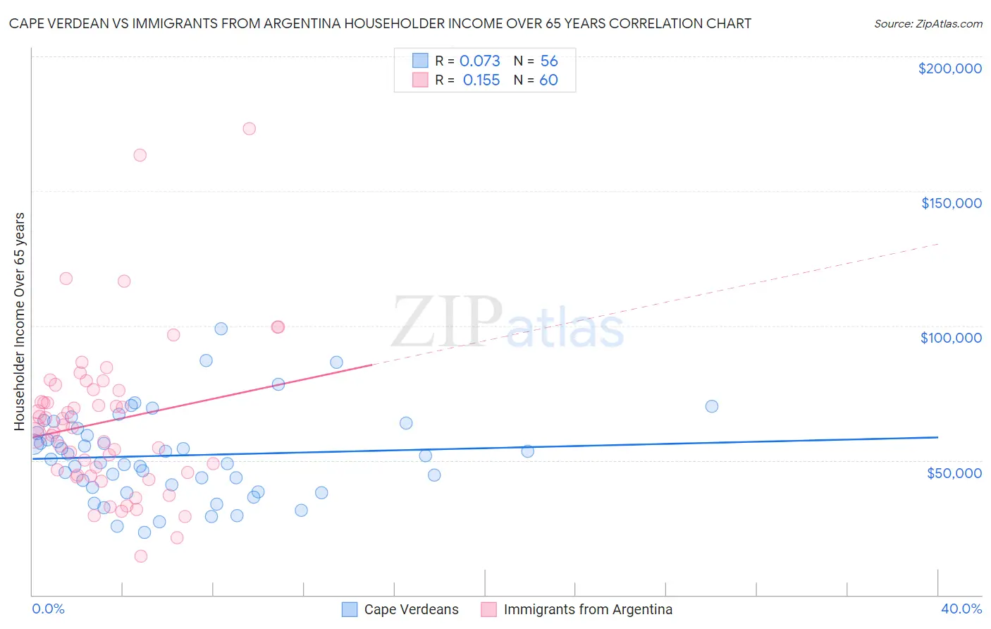 Cape Verdean vs Immigrants from Argentina Householder Income Over 65 years