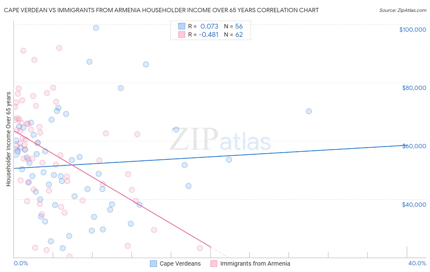 Cape Verdean vs Immigrants from Armenia Householder Income Over 65 years