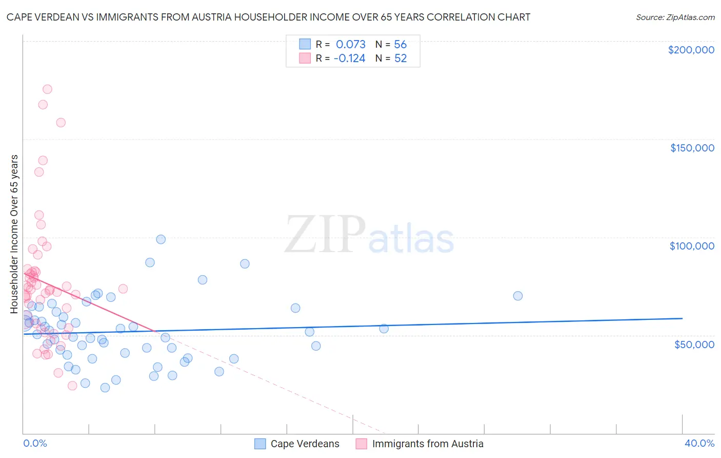 Cape Verdean vs Immigrants from Austria Householder Income Over 65 years