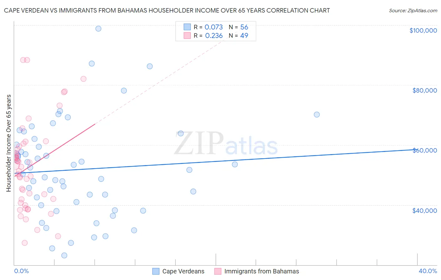 Cape Verdean vs Immigrants from Bahamas Householder Income Over 65 years
